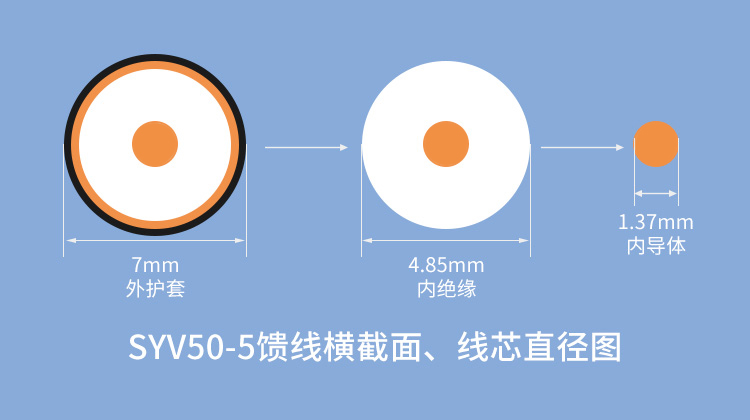 讯浦 SYV50-5 射频线馈线单层屏蔽/双层屏蔽 铜芯直径1.37mm 100米/卷_http://xunpu168.com_所有产品_第6张